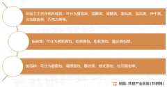2025年中国烘焙食物市场阐发：个性化定制需求上